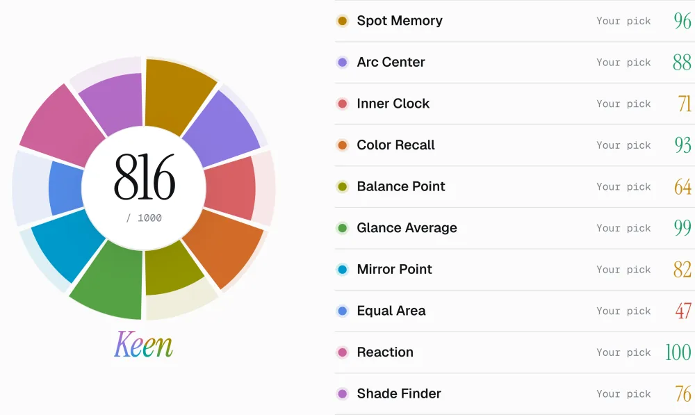 A Perceptle results page: a ring of ten colored wedges around a total of 816 out of 1000, the title Keen, and each test listed with its score
